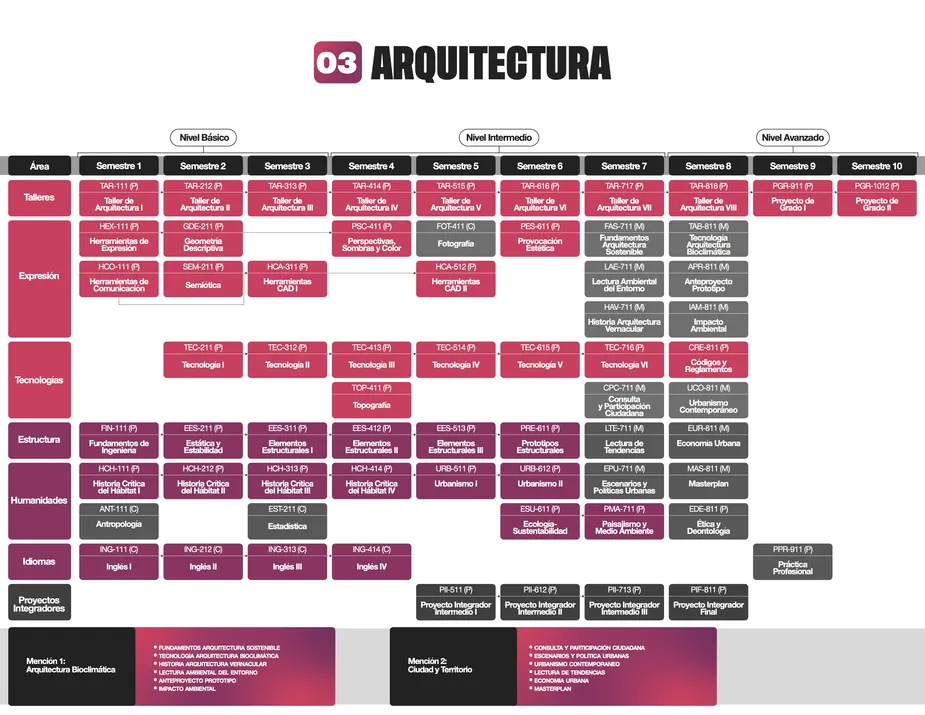 Programa de estudios de la carrera de Arquitectura