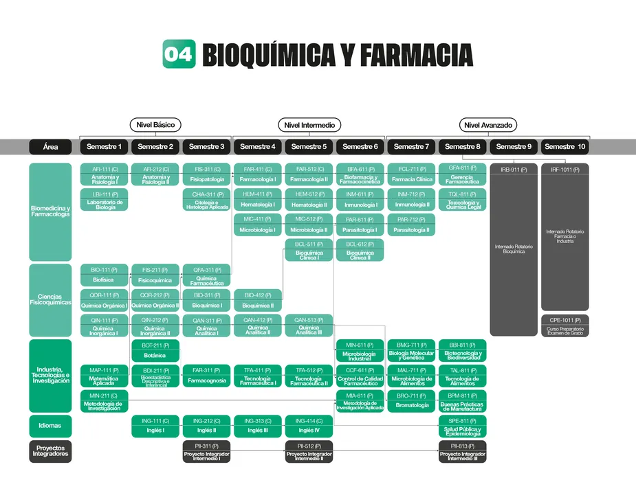 Programa de estudios de la carrera de Bioquímica y Farmacia