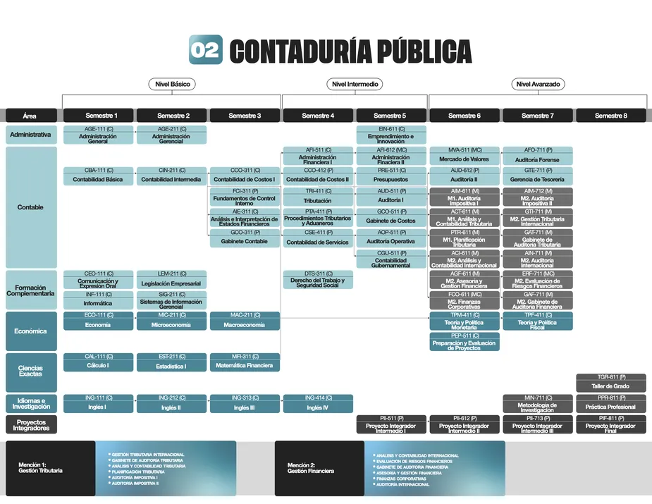 Programa de estudios de la carrera de Contaduría Pública