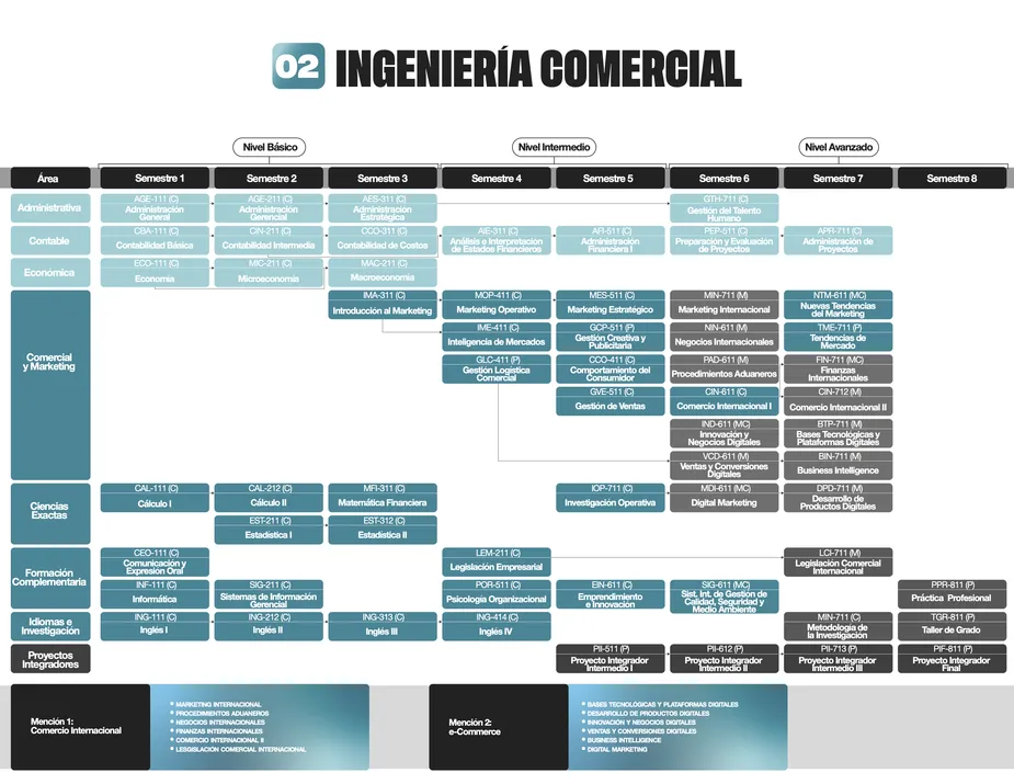 Programa de estudios de la carrera de Ingeniería Comercial