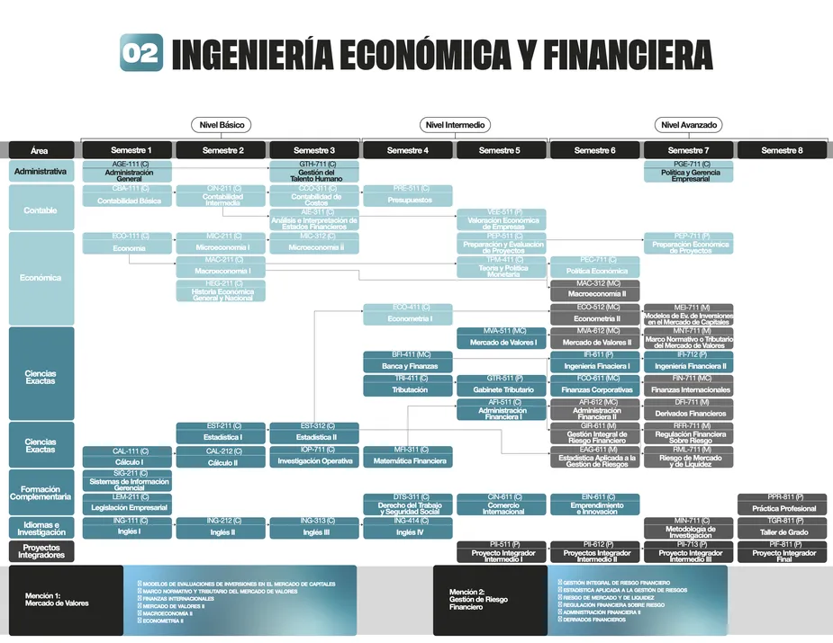 Programa de estudios de la carrera de Ingeniería Económica y Financiera