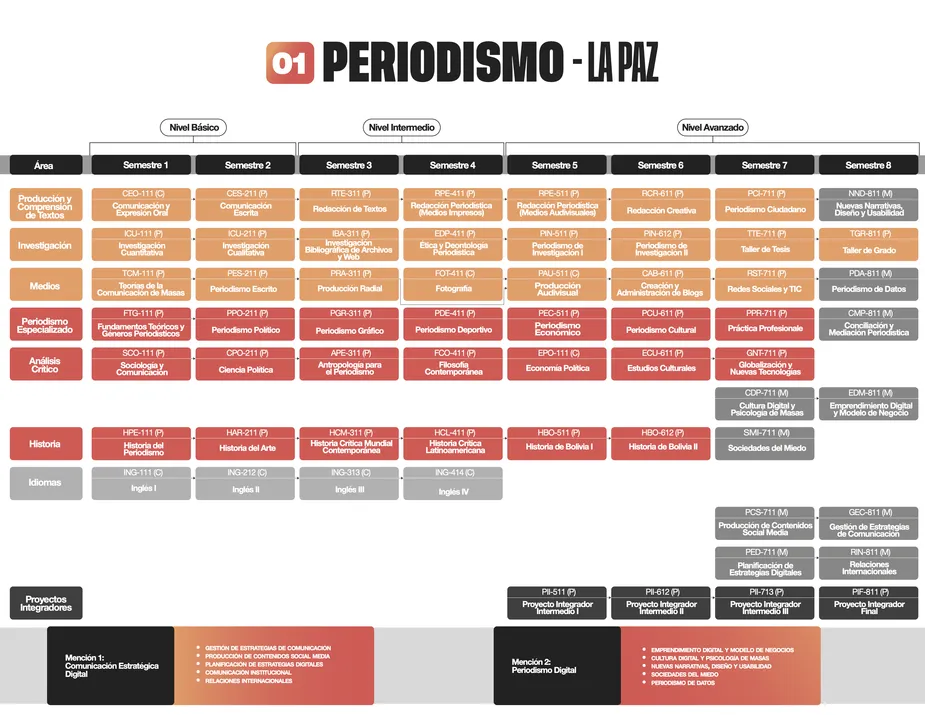 Programa de estudios de la carrera de Periodismo - [MALLA LA PAZ]