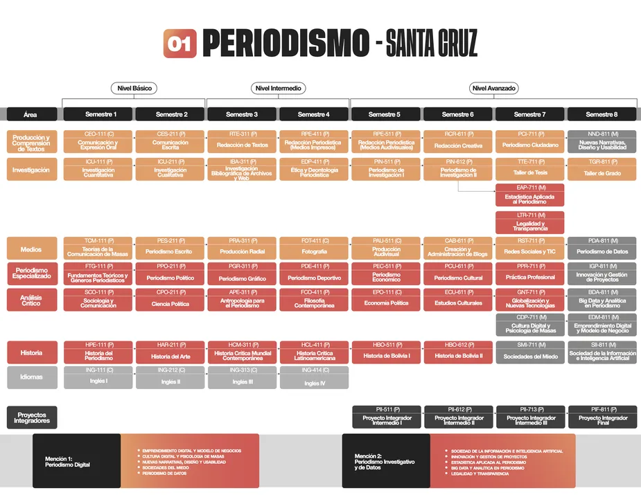 Programa de estudios de la carrera de Periodismo - [MALLA SANTA CRUZ]